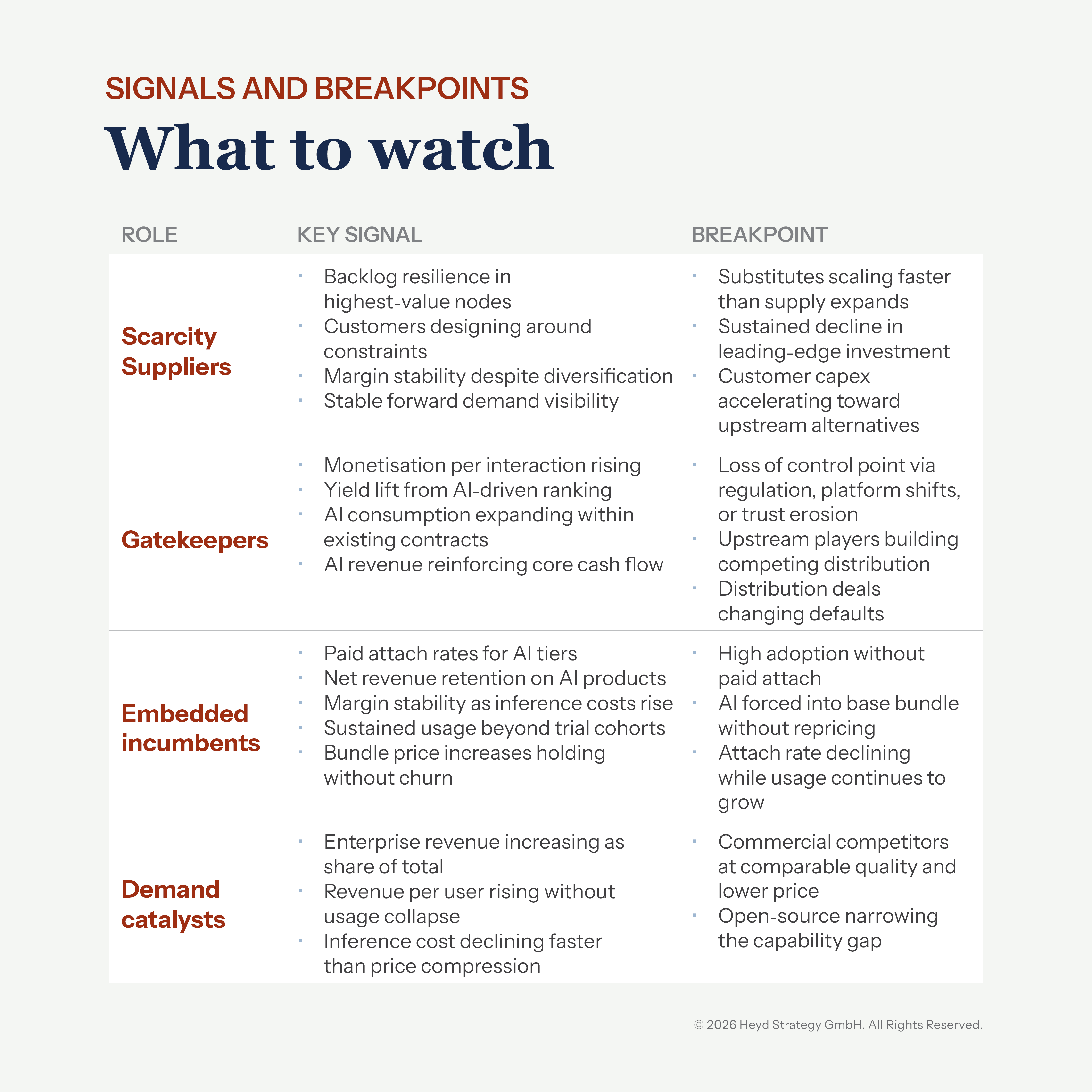 Signals and breakpoints by role in AI Economy